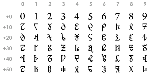 argam numerals