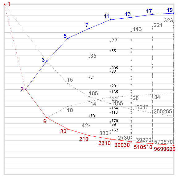 chart of totient ratio